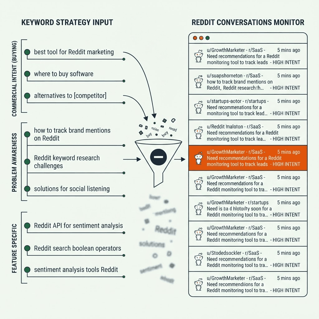 A keyword list on the left grouped by intent, flowing through an exclusion filter into a Reddit monitoring dashboard that ranks demand signals, with one high-intent buying phrase highlighted in orange
