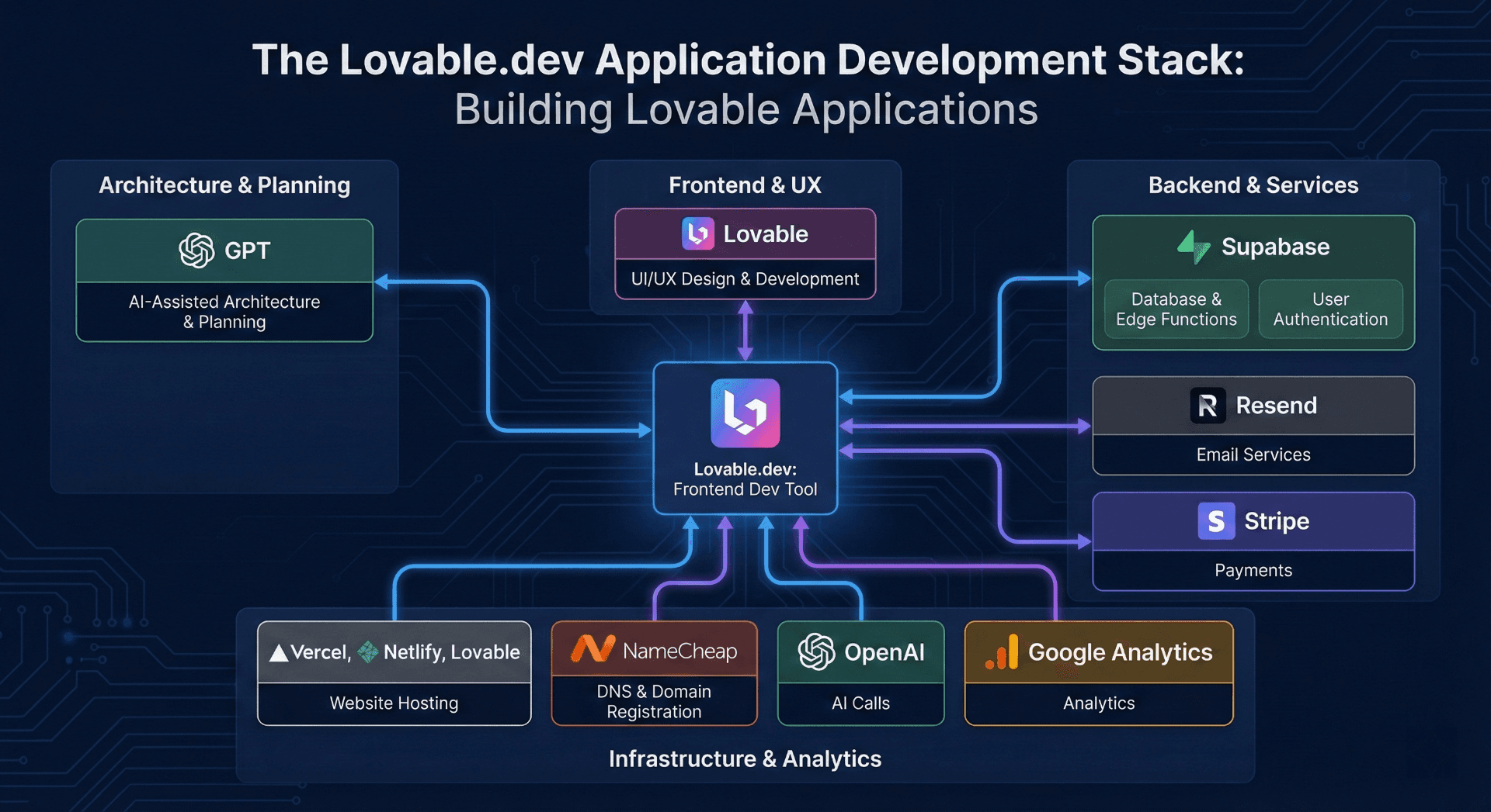 The Lovable Application Development Stack
