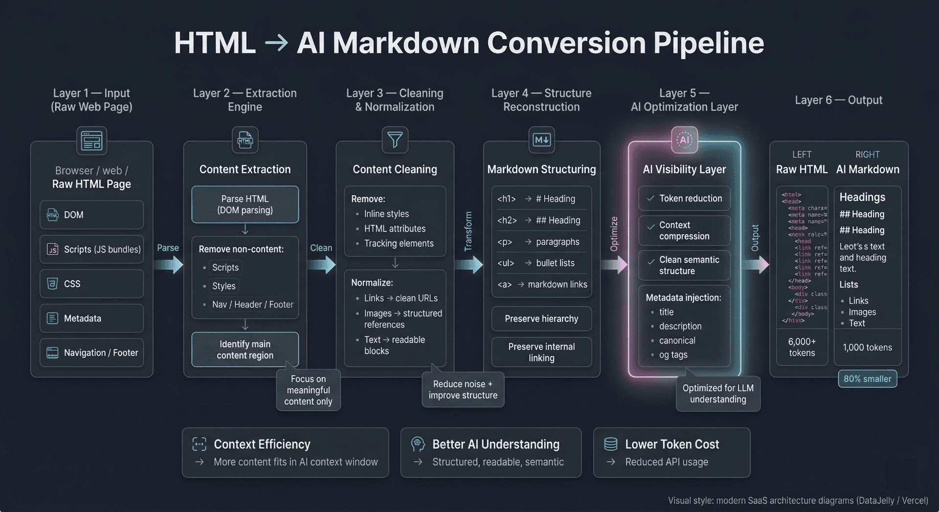 HTML → AI Markdown Conversion Pipeline