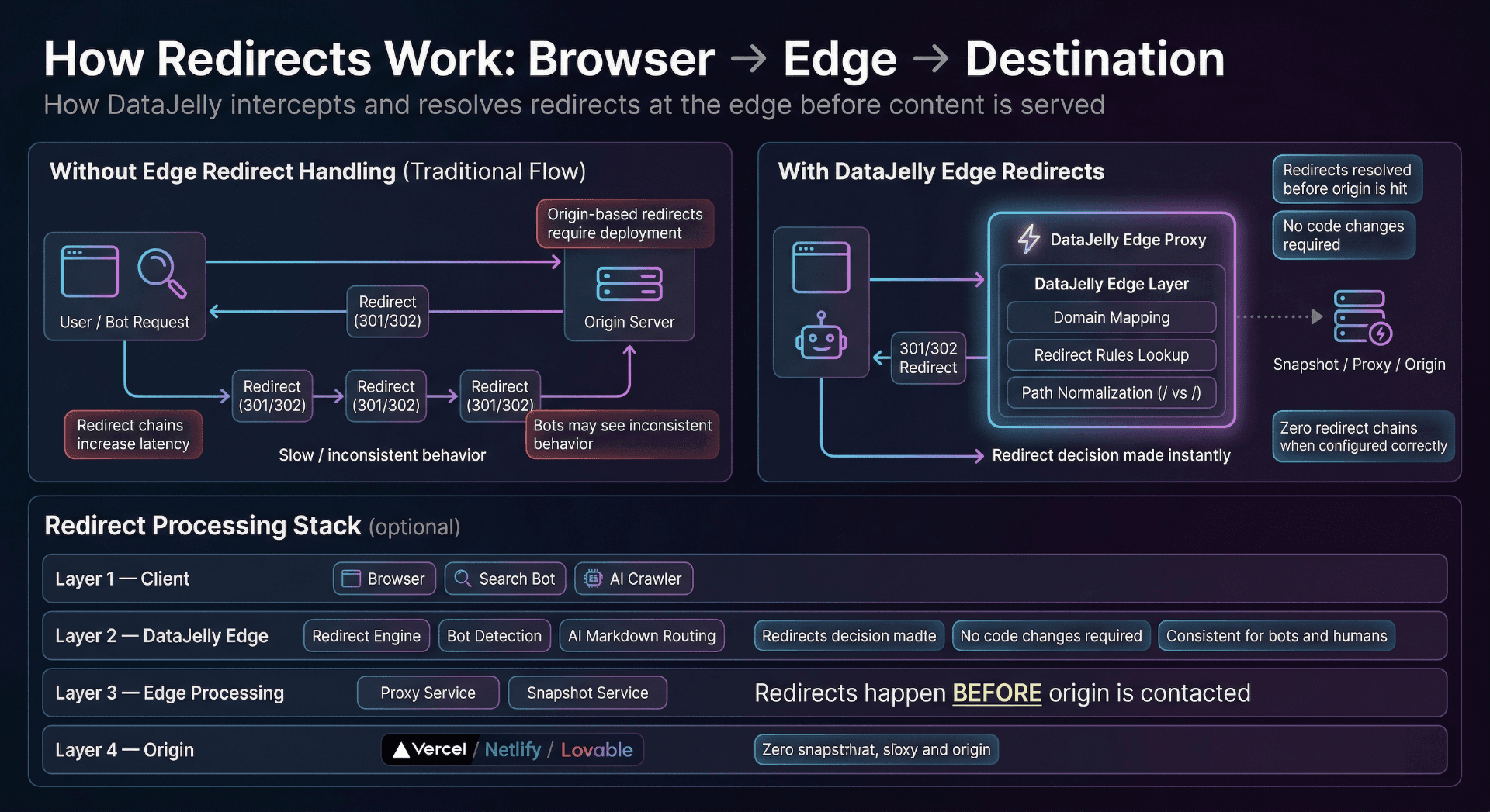 How Redirects Work at the Edge