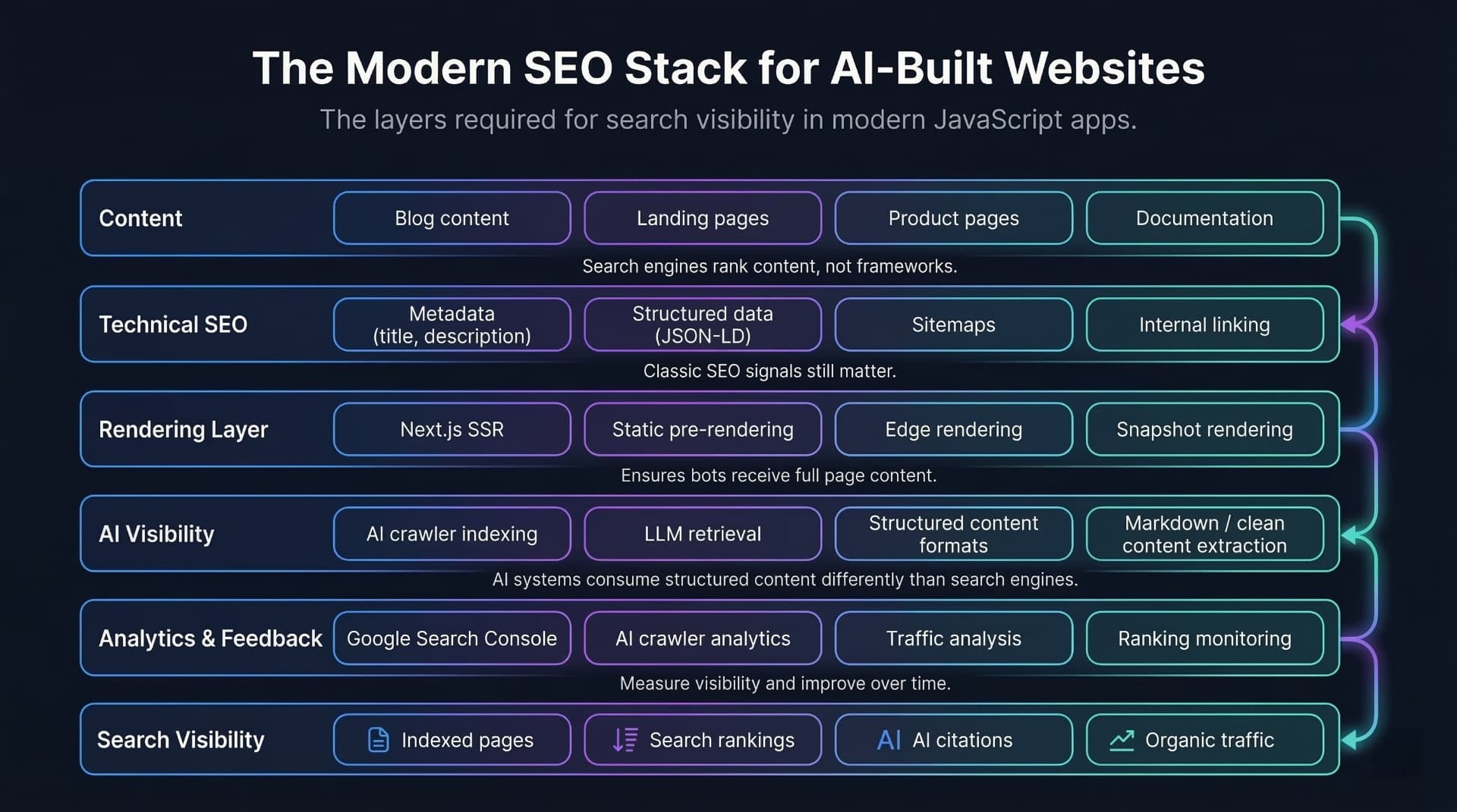 The Modern SEO Stack for AI-Built Websites