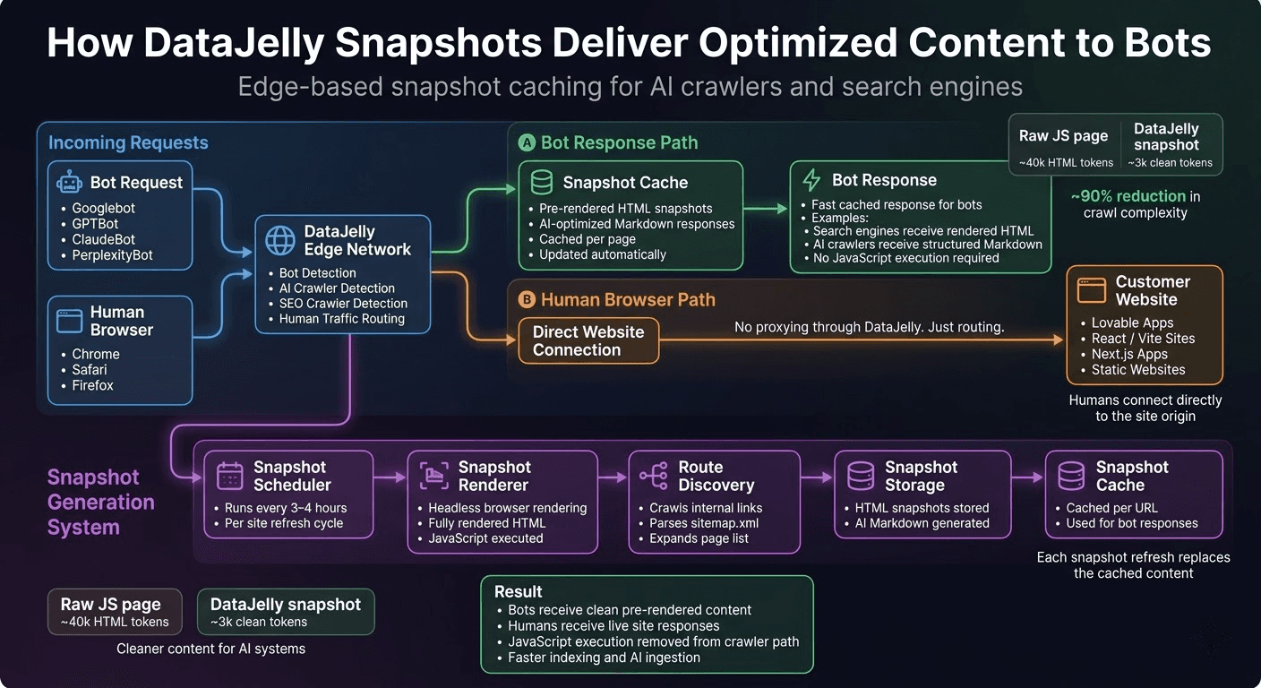 How Snapshots Deliver Content to Bots