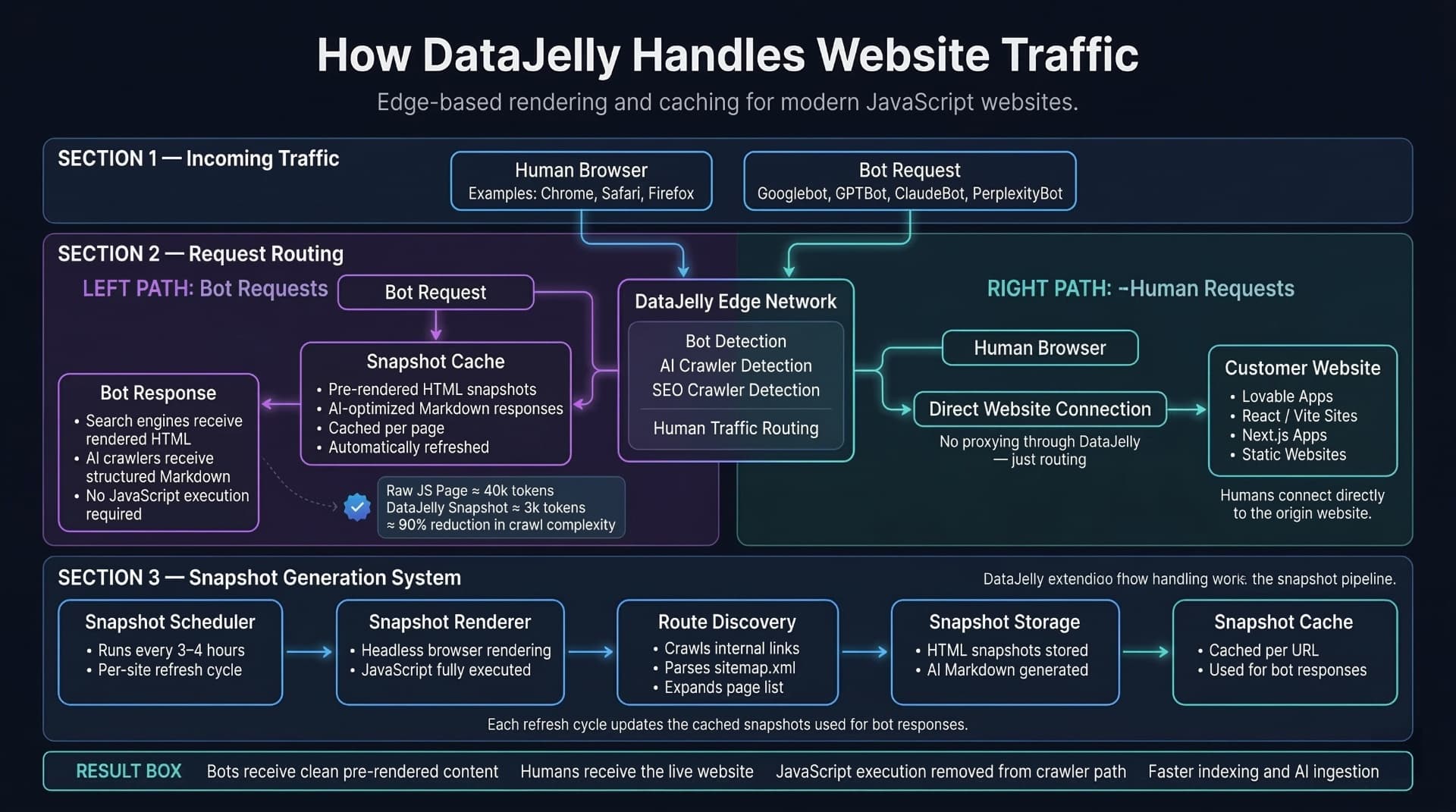 How DataJelly Handles Website Traffic