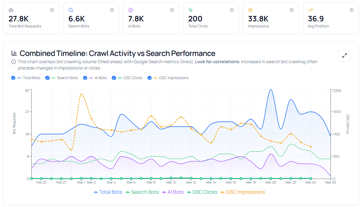 Combined Timeline: Crawl Activity vs Search Performance