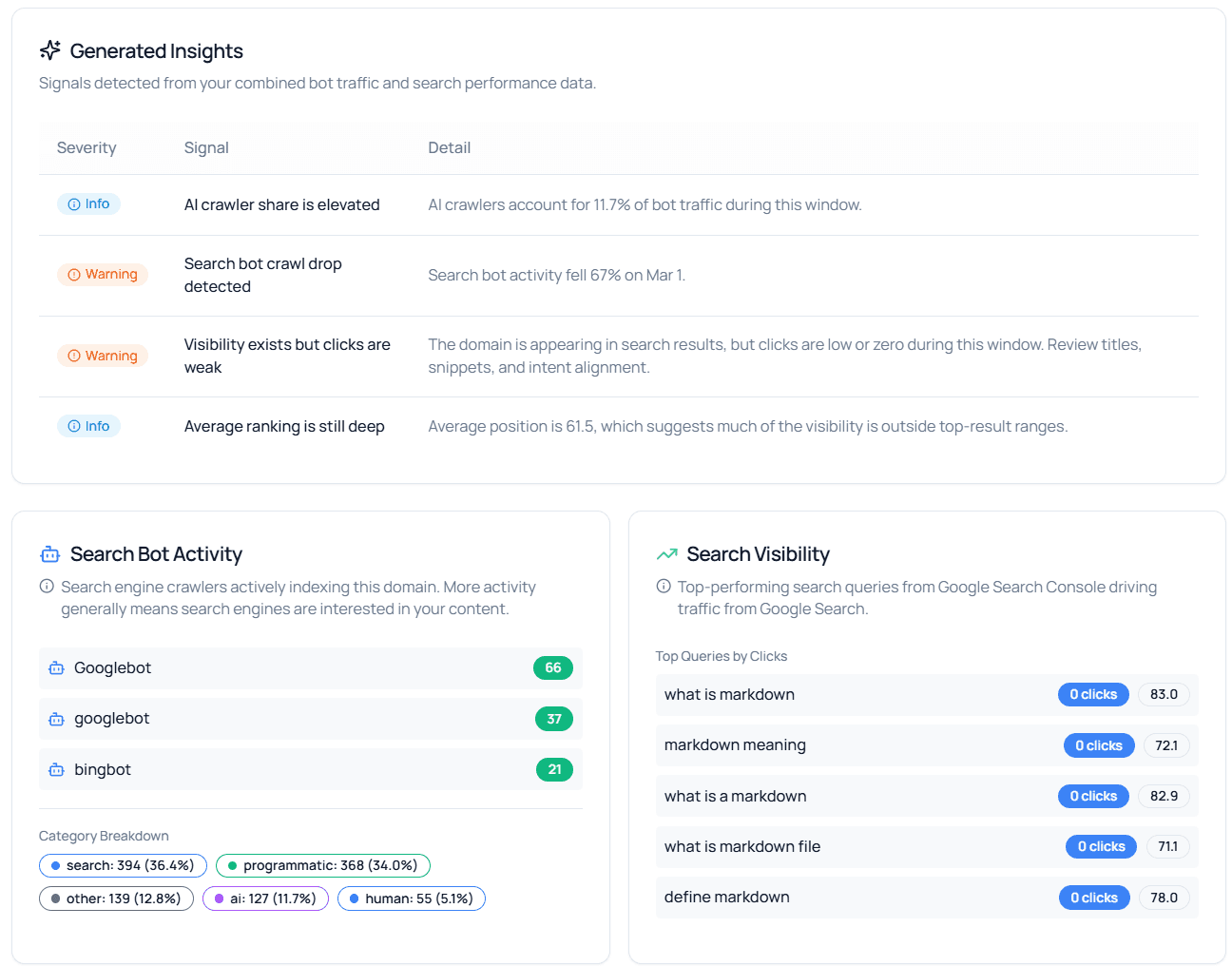 Generated Insights & Bot Activity