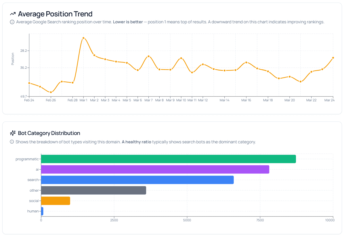 Position Trends & Bot Category Distribution