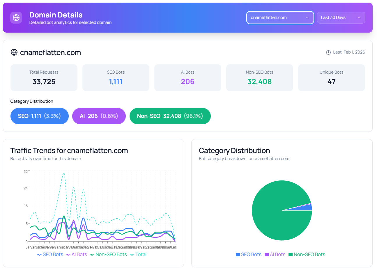 DataJelly Bot Detection Dashboard showing SEO, AI, and Non-SEO bot traffic analytics with traffic trends and category distribution