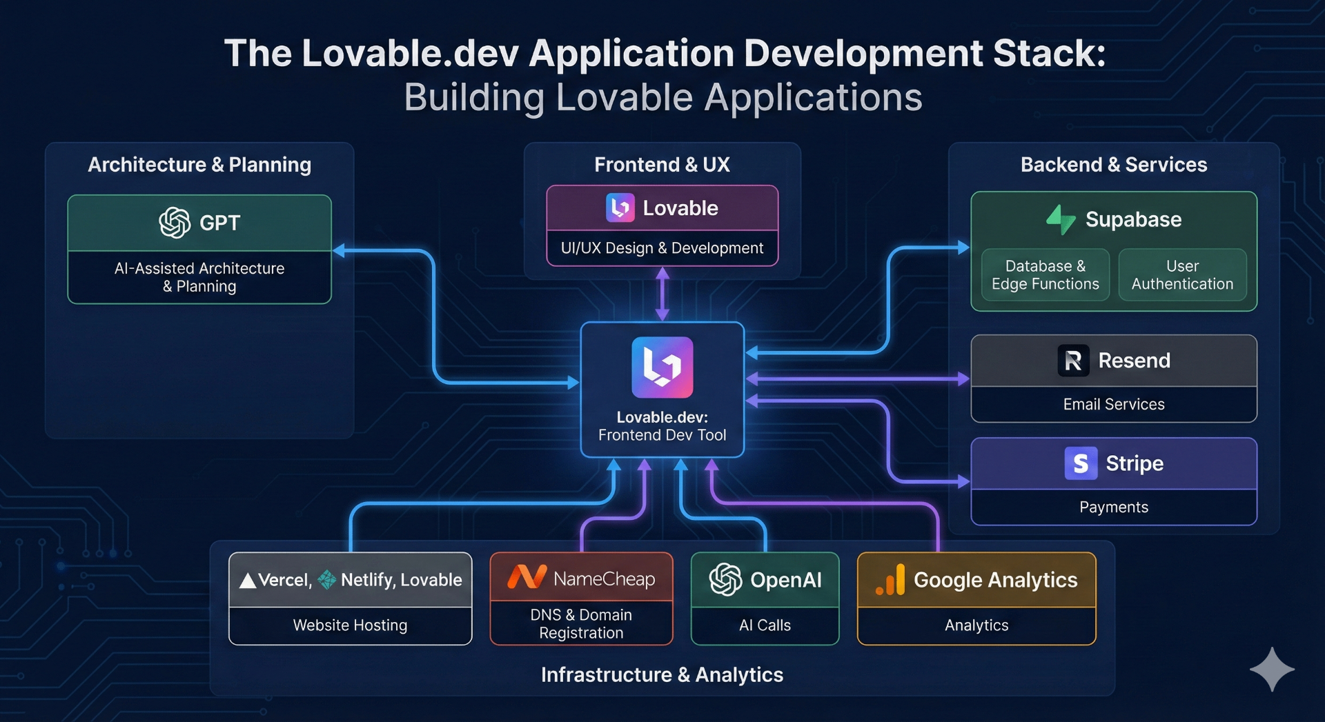 Lovable default tech stack architecture diagram showing recommended services