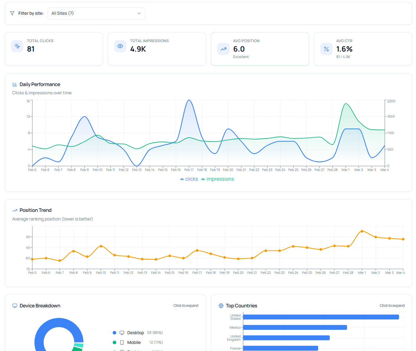 DataJelly Search Console analytics dashboard showing clicks, impressions, average position, CTR, daily performance charts, and device breakdown