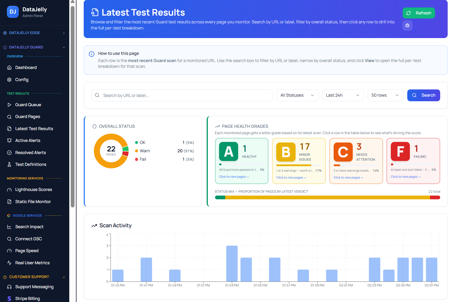 DataJelly Guard latest test results grid with pass, warn, and fail counts per page