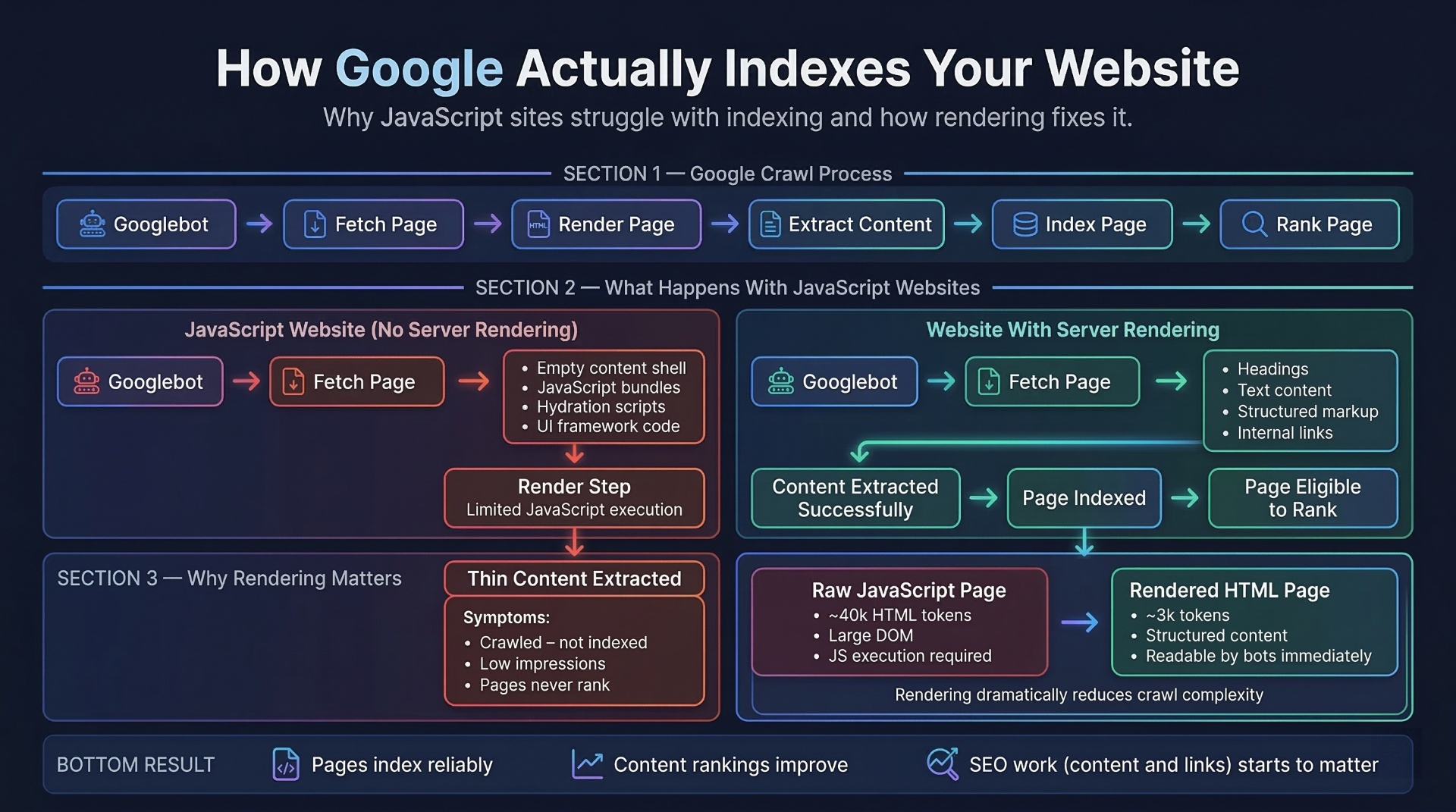 How Google Actually Indexes Your Website