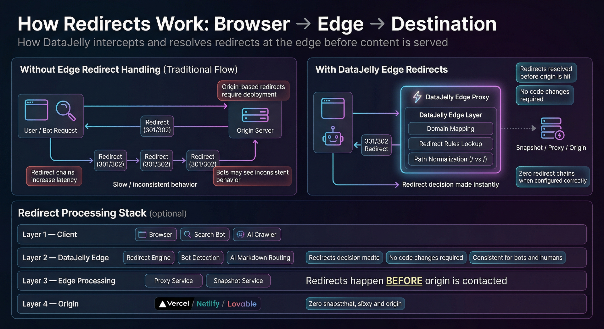 How Redirects Work at the Edge
