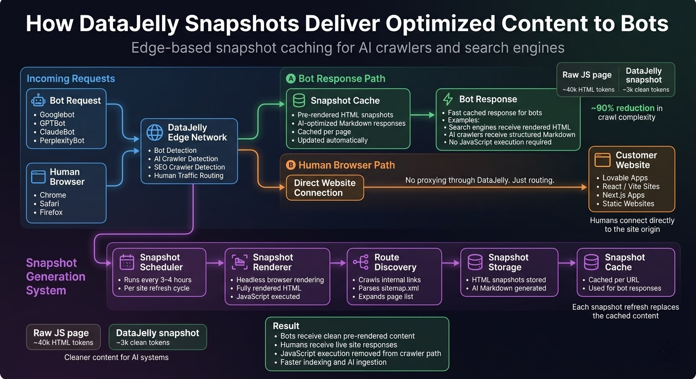 How Snapshots Deliver Optimized Content to Bots